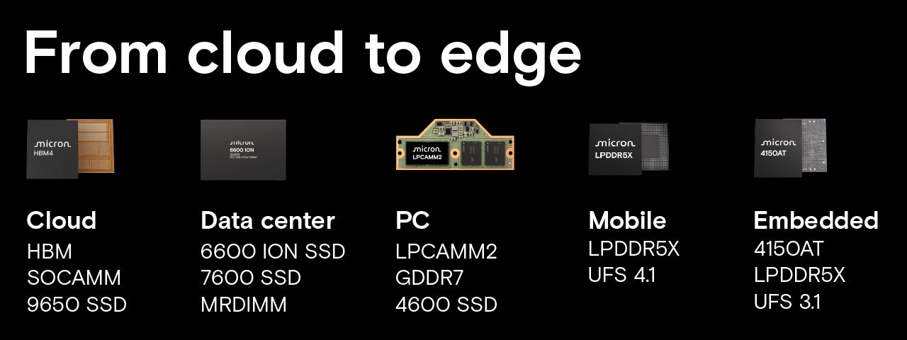 面向云、数据中心、PC、移动和嵌入式应用的美光内存和存储解决方案，包括 HBM、SSD 和 LPDDR5X 等