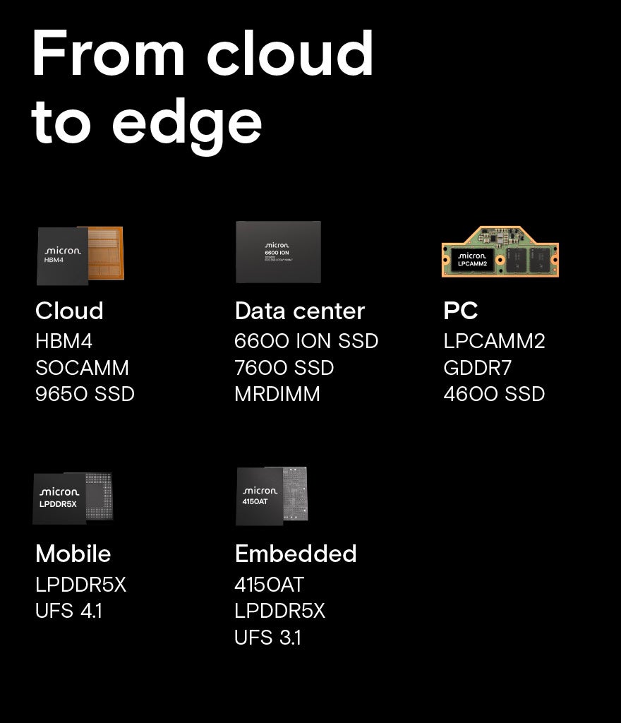 面向云、数据中心、PC、移动和嵌入式应用的美光内存和存储解决方案，包括 HBM、SSD 和 LPDDR5X 等